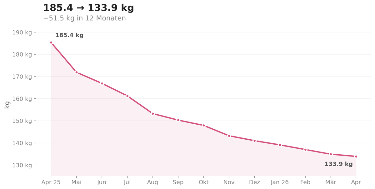 Minus 50 kilograms